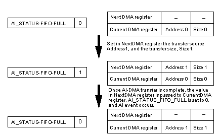 Figure 5.2  Status Change in the AI-DMA Register